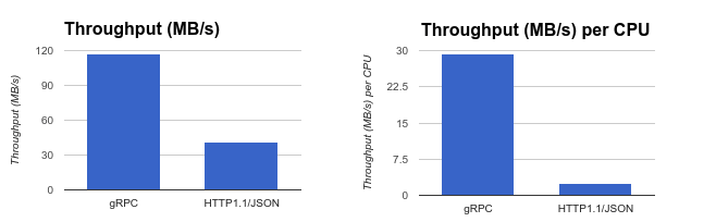 grpc vs rest api performance