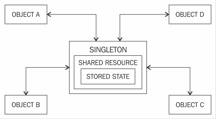 singleton design pattern c