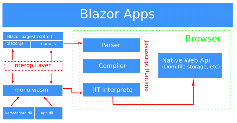 Blazor app